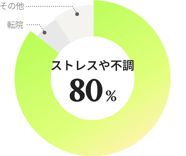 ストレスや不調が80%