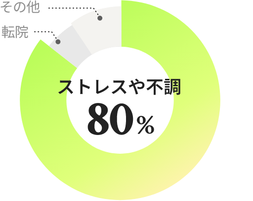ストレスや不調が80%